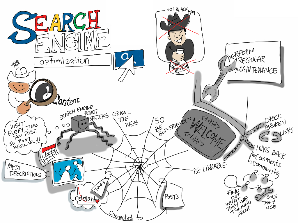 The History of SEO